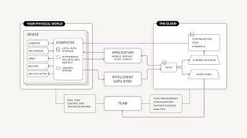 Viam Platform Architecture
