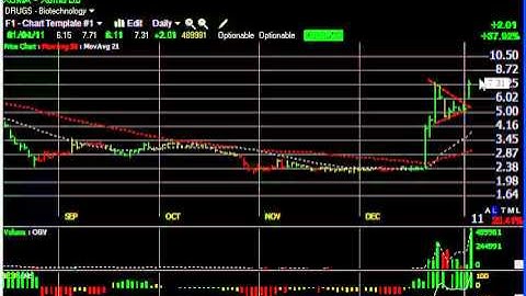 FTK, XOMA, DORM, ESI -- Stock Charts -- Harry Boxer, TheTechTrader.com