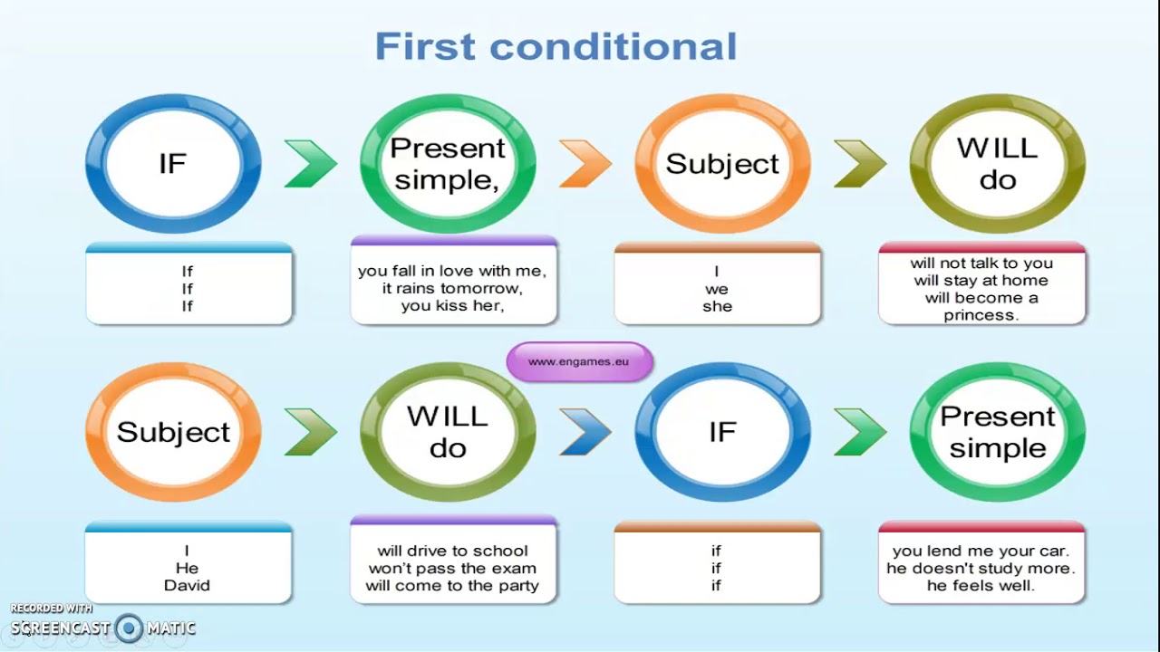 1st conditional правило. Фёрст кондишинал. First conditional схема образования. Conditionals lesson plan. Conditionals смешанный тип.