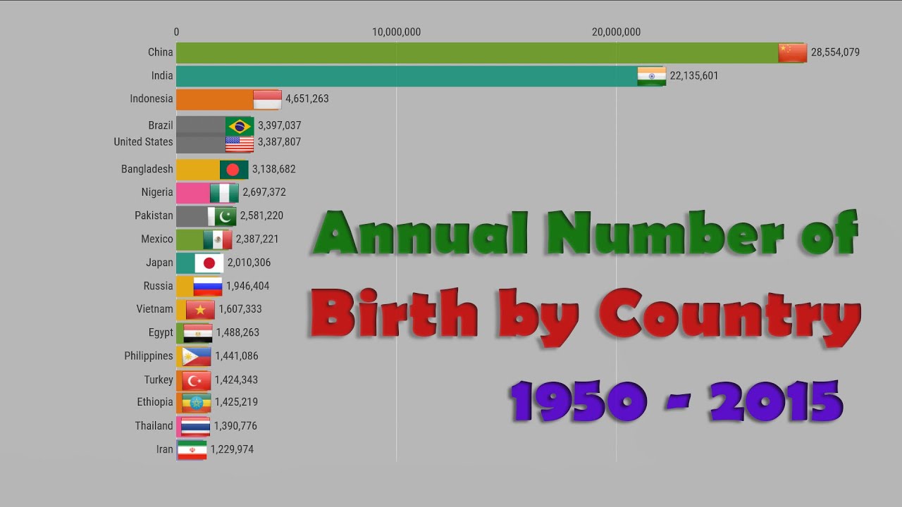 Top 20 Countries - Annual Number of Birth By Country (1950 - 2015 ...