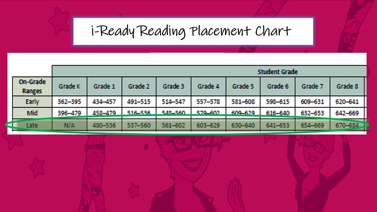 Iready Reading Score Chart