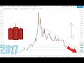 BITCOIN : ETHEREUM Feb-14 Update CryptoCurrency Technical Analysis Chart