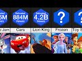 Comparison: Most Popular Animated Movies of All Time