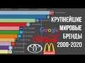 ТОП КРУПНЕЙШИХ МИРОВЫХ БРЕНДОВ 2000-2020 / Рейтинг мировых брендов по капитализации за все время