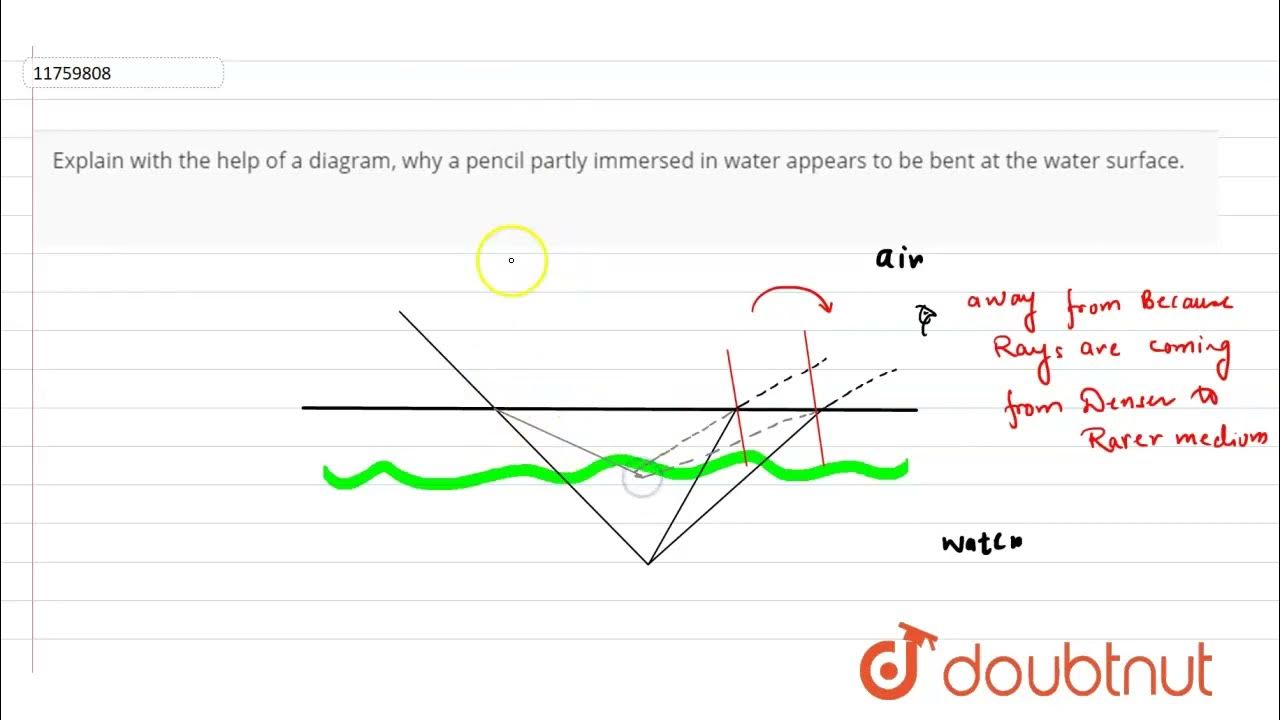 Explain with the help of a diagram, why a pencil partly immersed in
