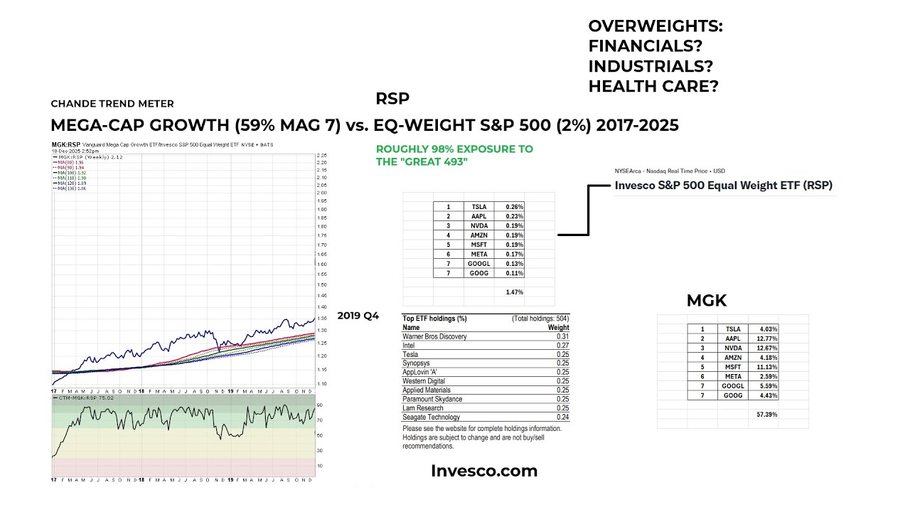 Is It Time To Dump The Magnificent Seven?