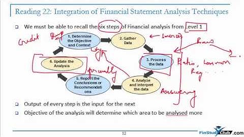 Reading 20 : Integration of Financial Statement Analysis Techniques
