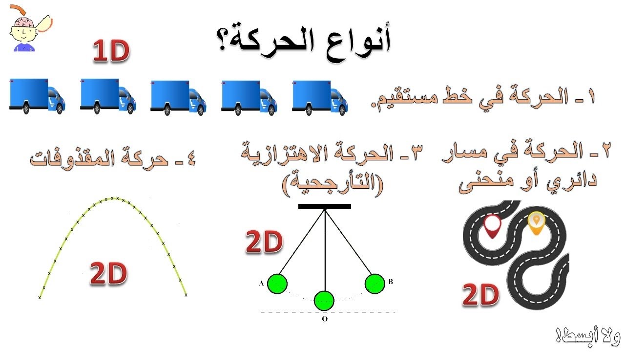 أنواع الحركة شرح فصل تمثيل الحركة فيزياء1 أولى ثانوي حلقة رقم 6 Youtube