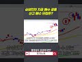 삼성전자, 지금 추격매수 금물...25만원 밑까지 조정 옵니다