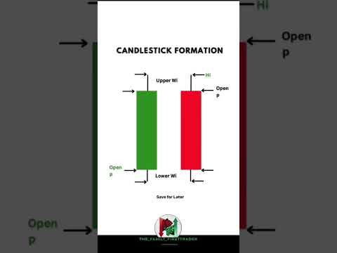 Candlestick Formation #trading