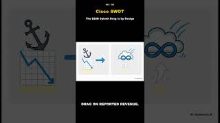 Cisco SWOT: The $28B Splunk Drag Is Actually by Design #SWOTPal #csco