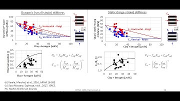 L12 Elastic anisotropy quantification: dimensionless parameters, experimental data and models