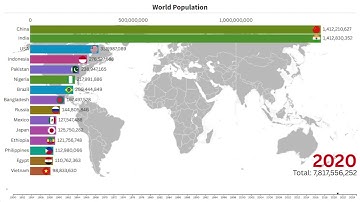 BIGGEST Changes in Global Population Since 1950 #globaldashboard #worldpopulation #racingbar