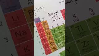 شرح الدرس الثاني من الوحدة الثانية كيمياء الصف التاسع