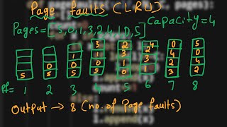5.Page Faults in LRU | Greedy | Python | GFG | Must Do Coding Interview Questions