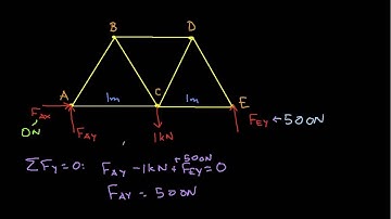 2D Truss Example Method of Joints Part 1