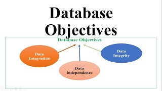 Objective of Database: Lecture 9th