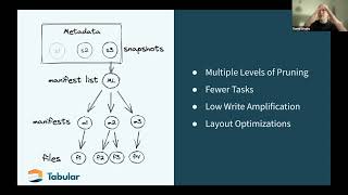 Presto and Apache Iceberg - Building out Modern Open Data Lakes