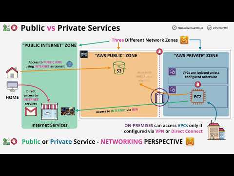 Video: Apa perbedaan antara subnet pribadi dan publik di AWS?