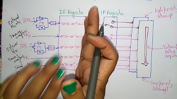 8051 interrupt structure | MPMC | Lec-59 | Bhanu Priya
