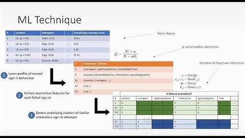 Detect Low and Slow Password Spray Using Sentinel ML Notebook