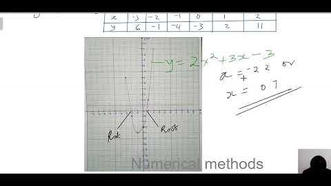 How to use bGraphical method in finding Roots of equations