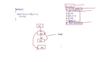 Compiler Design L29- Code Optimization-2| Loop optimization| Loop unrolling | Loop Jamming