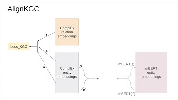 AKBC 2021: Paper: Multilingual Knowledge Graph Completion With Joint Relation and Entity Alignment