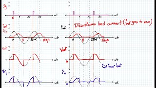 Half wave controlled rectifier with RL load and freewheeling diode (PE Lec 7)