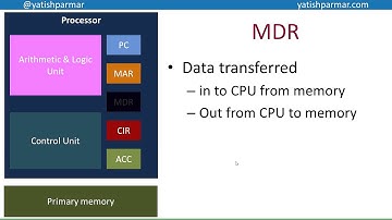 CPU components - A Level Computer Science