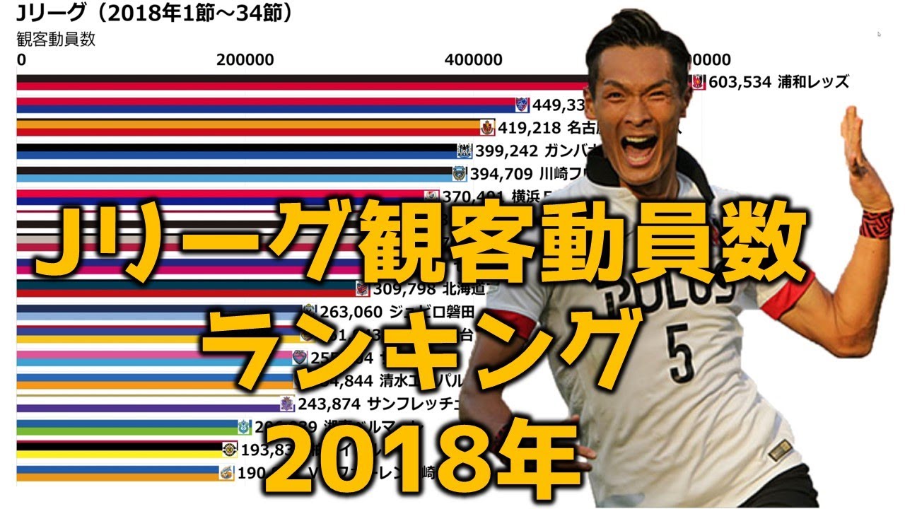 【サッカー】2018年度観客動員数ランキング【Jリーグ】