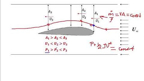 MECH516 Lecture#4  Introduction to Aerodynamics