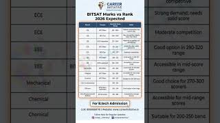 BITSAT 2026 Marks vs Rank vs Branch 📊 | Expected Scores for CSE, ECE, Mechanical & More #bitsat2026