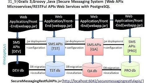 31_8|Grails 3,Groovy ,Java | Web APIs, RESTFul APIs PostgreSQL|Secure Messaging System |