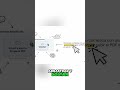 Analiza PDFs de Proyectos ¡Así de Fácil!