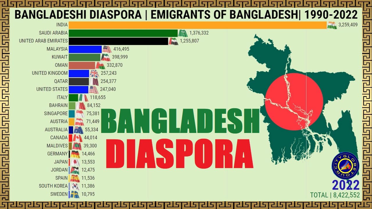 MIGRANTS FROM BANGLADESH IN THE WORLD | 1990-2022 - YouTube