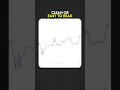 How to Find Perfect Support and Resistance: Simple Trick! 📈 #trading
