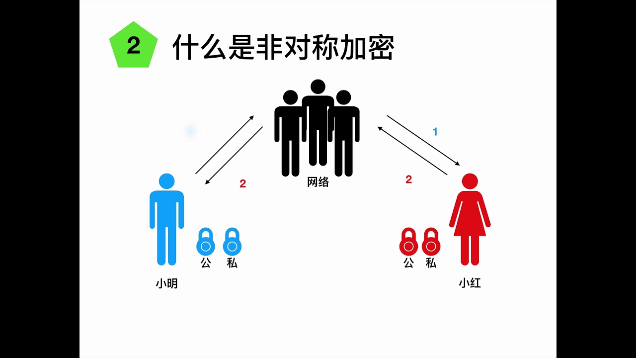 简单了解非对称加密算法| 温欣爸比的博客
