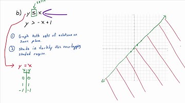 Video 4.4.2: Solving a System of Linear Inequalities by Graphing