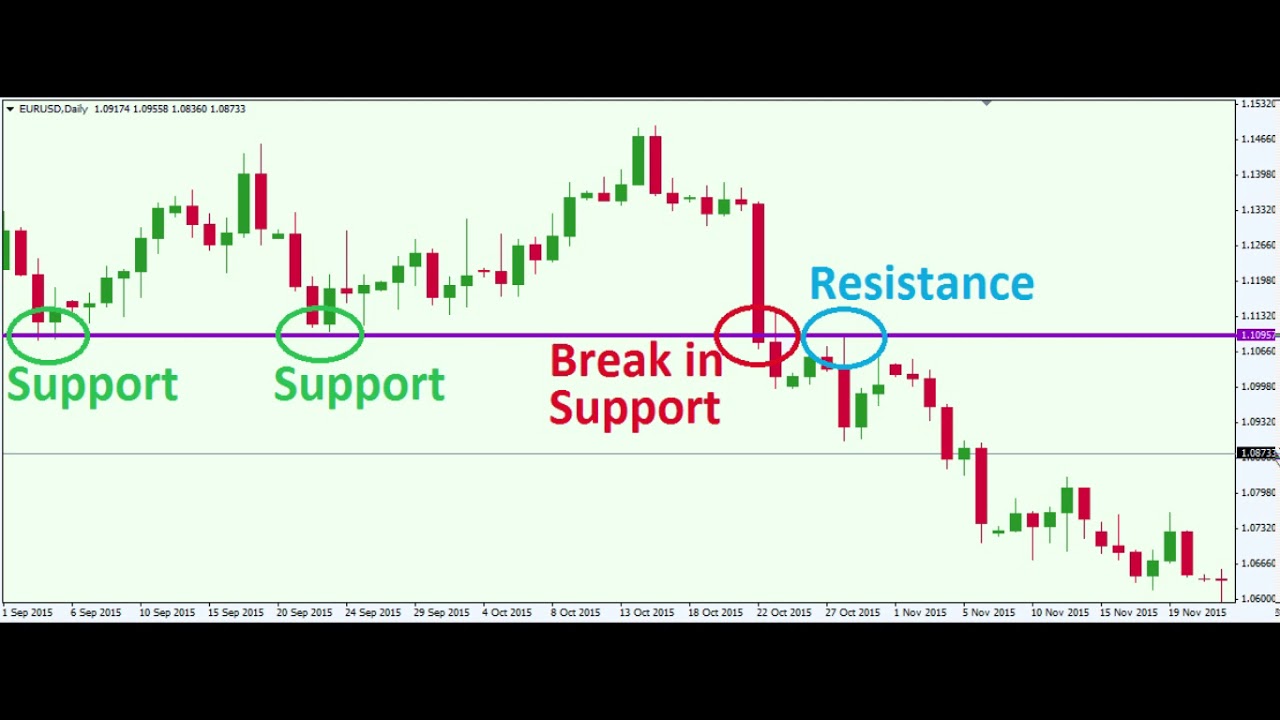 support and resistance levels in forex trading