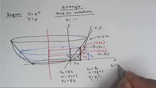 Volume of rotation by the cylindrical Shell method - Example 1