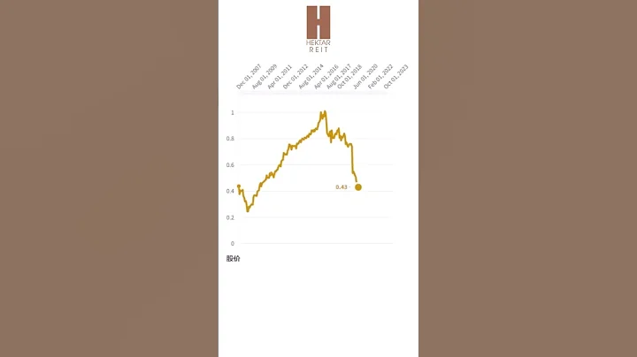 Hektar房地產投資信託（Hektar REIT）從2006-2023的股票價格走勢 - 天天要聞