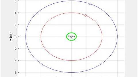 orbit simulation of two satellites using rk4 method