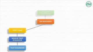 Software Testing : Learn Manual/QA Testing + ISTQB CTFL Help : Career paths for QA Testers