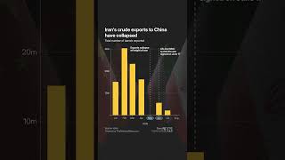 China’s Iranian oil imports nearly halve since war