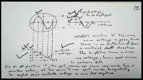 CRO Waveform, Deflection sensitivity