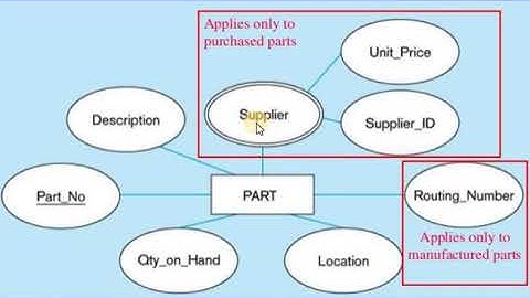Enhanced ER Model Constraints and Generalization