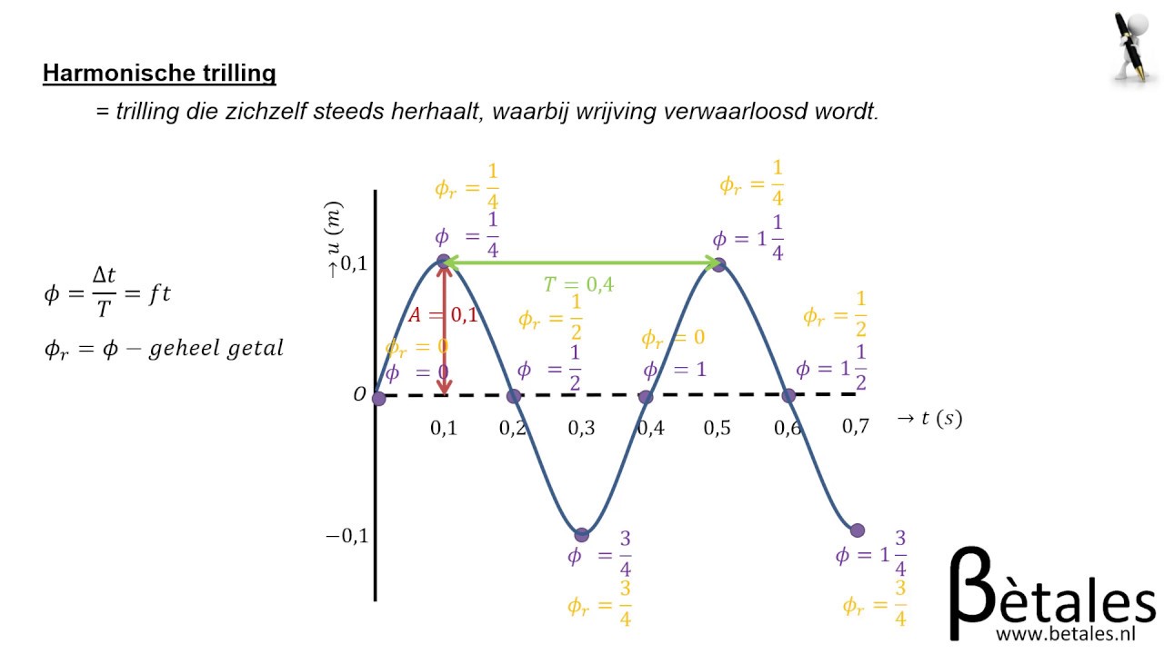 4.1 Trillingen en cirkelbewegingen VWO - eigenschappen van trillingen