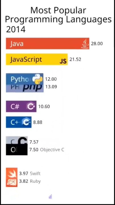 How Programming Languages popularity changed over the years - YouTube