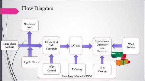 LMMN Based Adaptive Control for Power Quality Improvement - ClickMyProject